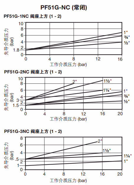 斯派莎克 Spirax Sarco PF51G-NC 青铜气动活塞开关角阀 先导介质与压力关系